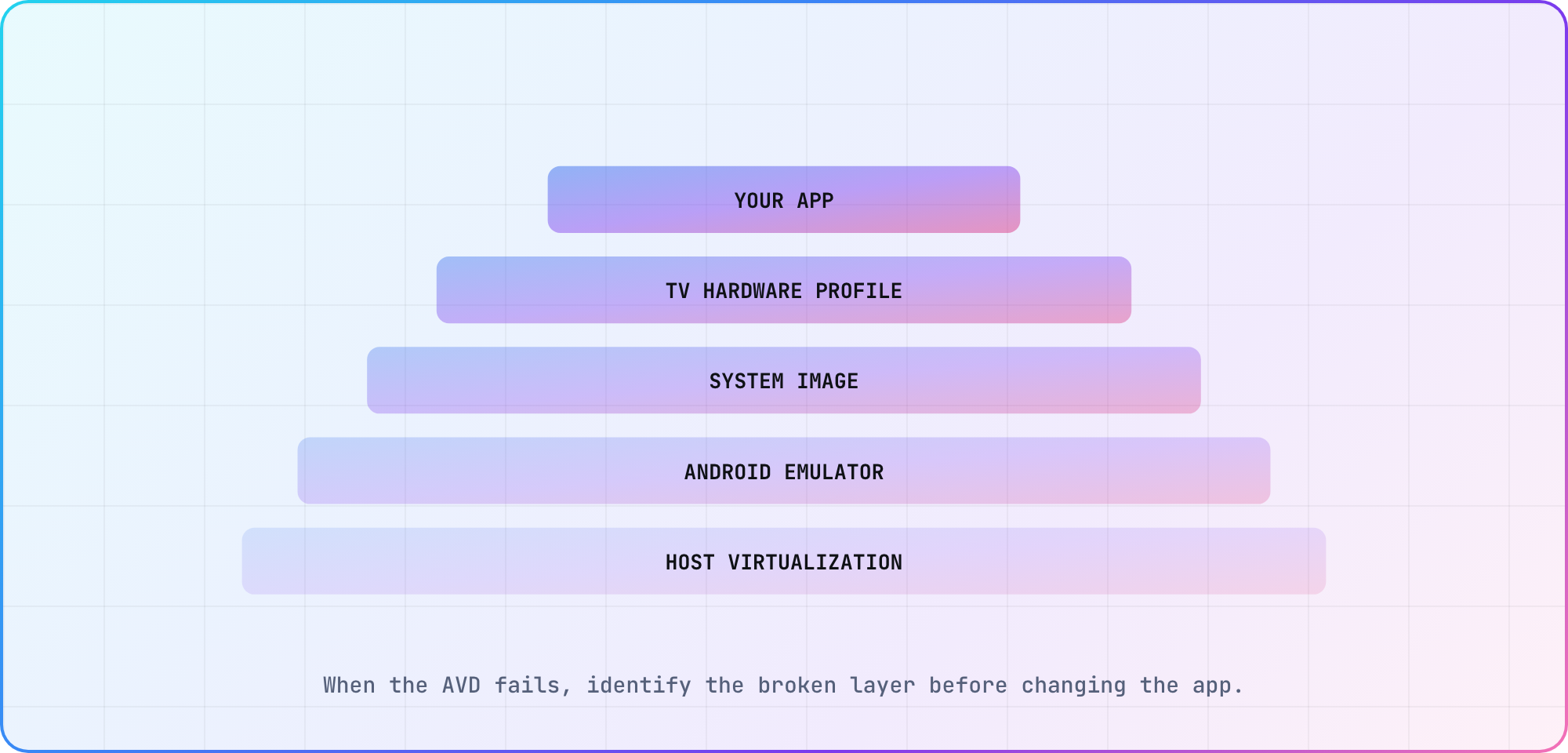 Android TV virtual device stack showing host virtualization, emulator, system image, TV profile and application