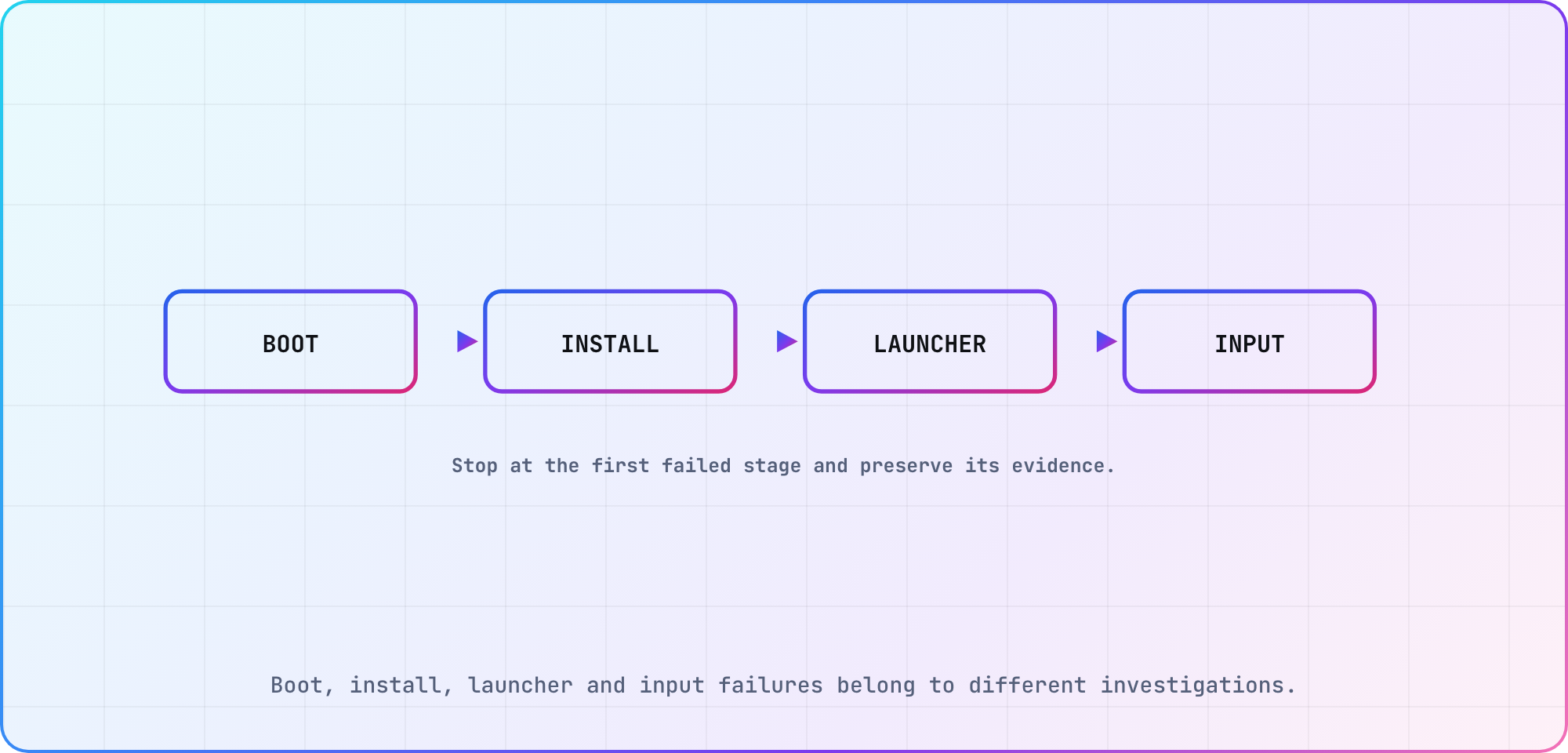 Android TV emulator troubleshooting flow separating boot, installation, launcher visibility and input failures