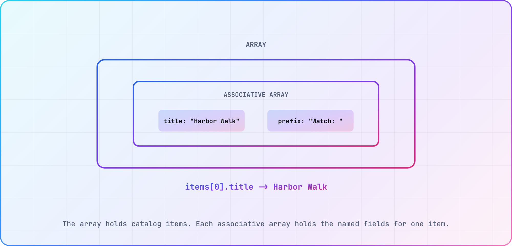 BrightScript catalog data represented as an array containing an associative array with title and prefix fields