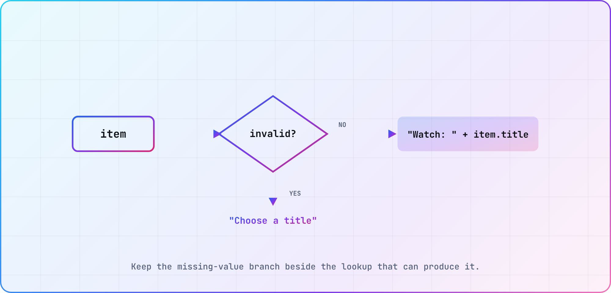 BrightScript flow diagram checking whether an item is invalid before creating a display label