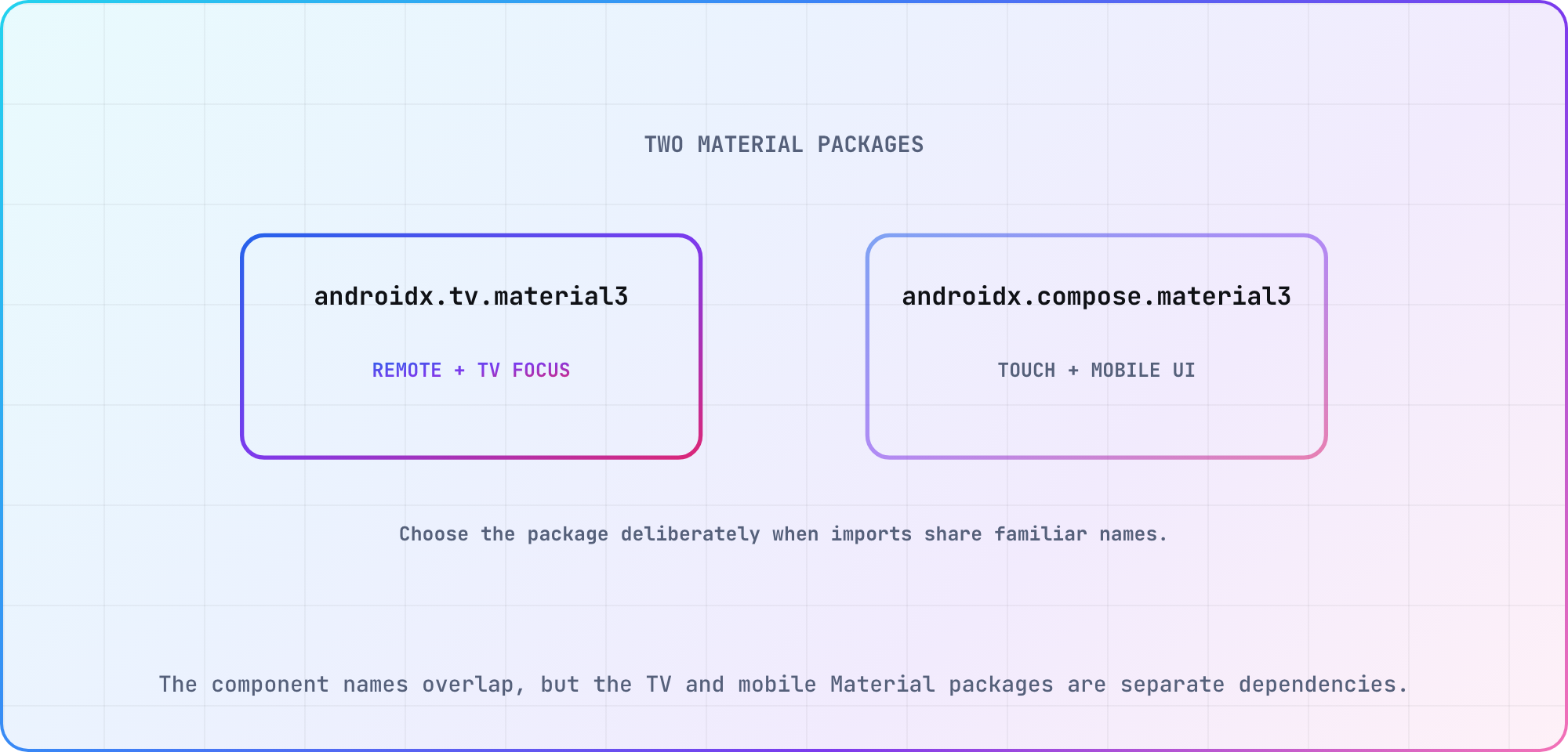 Compose for TV dependency diagram separating TV Material components from mobile Material components