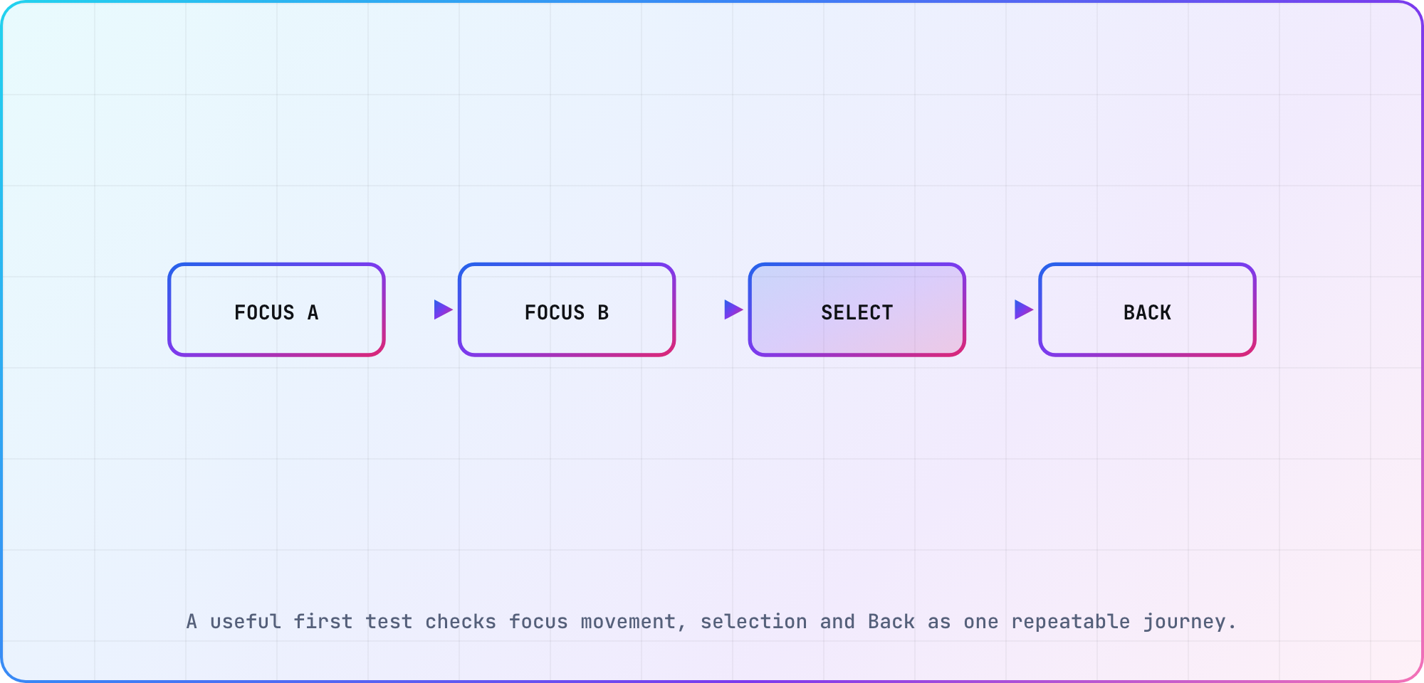 Remote navigation test journey moving focus across titles, selecting one and returning with Back