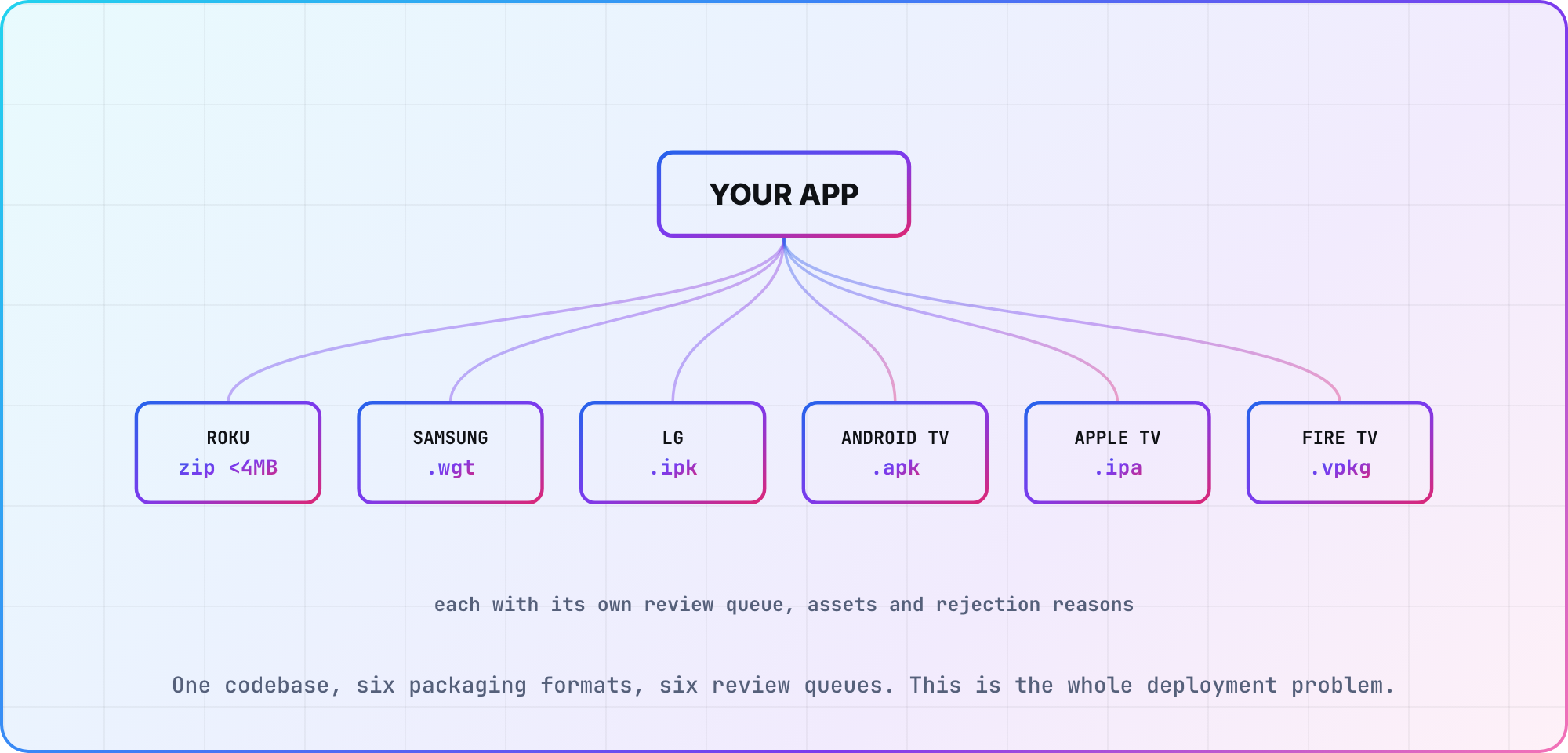 One app fans out to six TV stores, each with its own package format: Roku zip under 4 MB, Samsung WGT, LG IPK, Android TV and Fire TV APK, Apple tvOS IPA, and Fire TV Vega vpkg