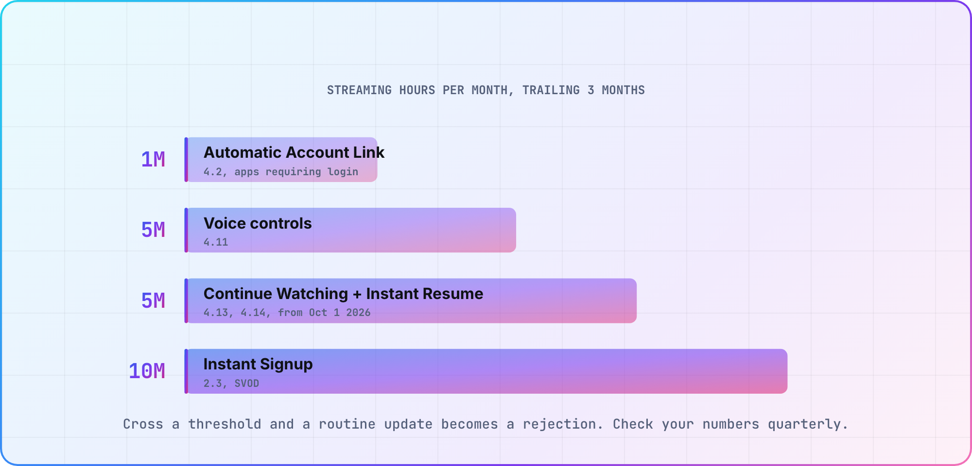Roku feature requirements by monthly streaming hours: 1 million triggers Automatic Account Link, 5 million triggers voice controls, Continue Watching and Instant Resume, 10 million triggers Instant Signup