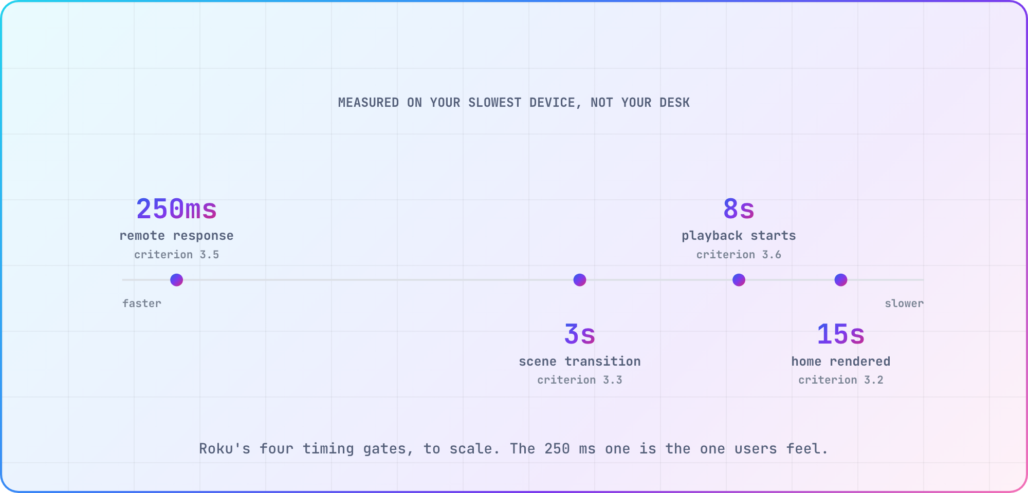 Roku's certification timing gates on a logarithmic scale: 250 ms remote response, 3 s scene transitions, 8 s to playback, 15 s to a rendered home screen