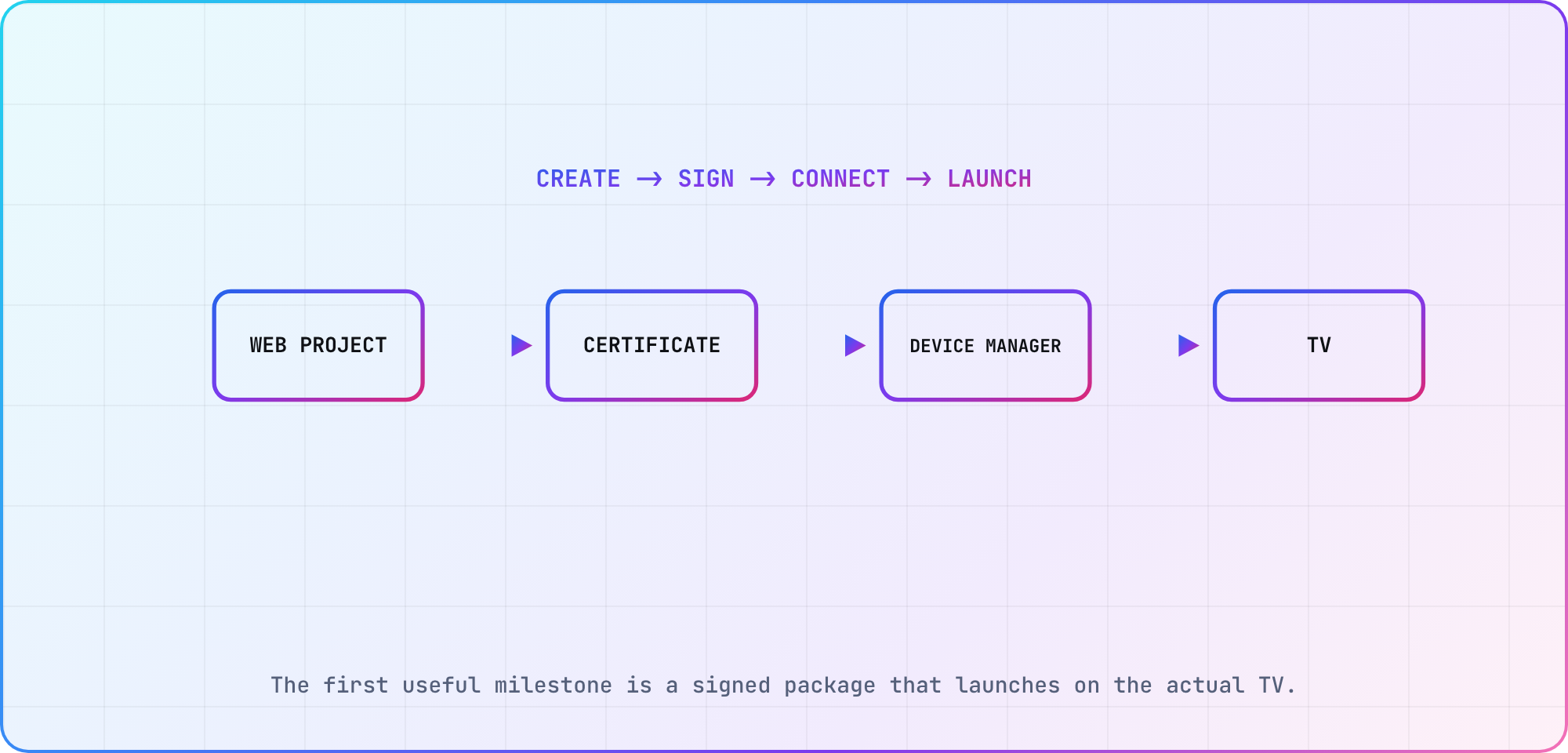 Samsung Tizen first-run workflow from web project through certificate signing and Device Manager to a physical television