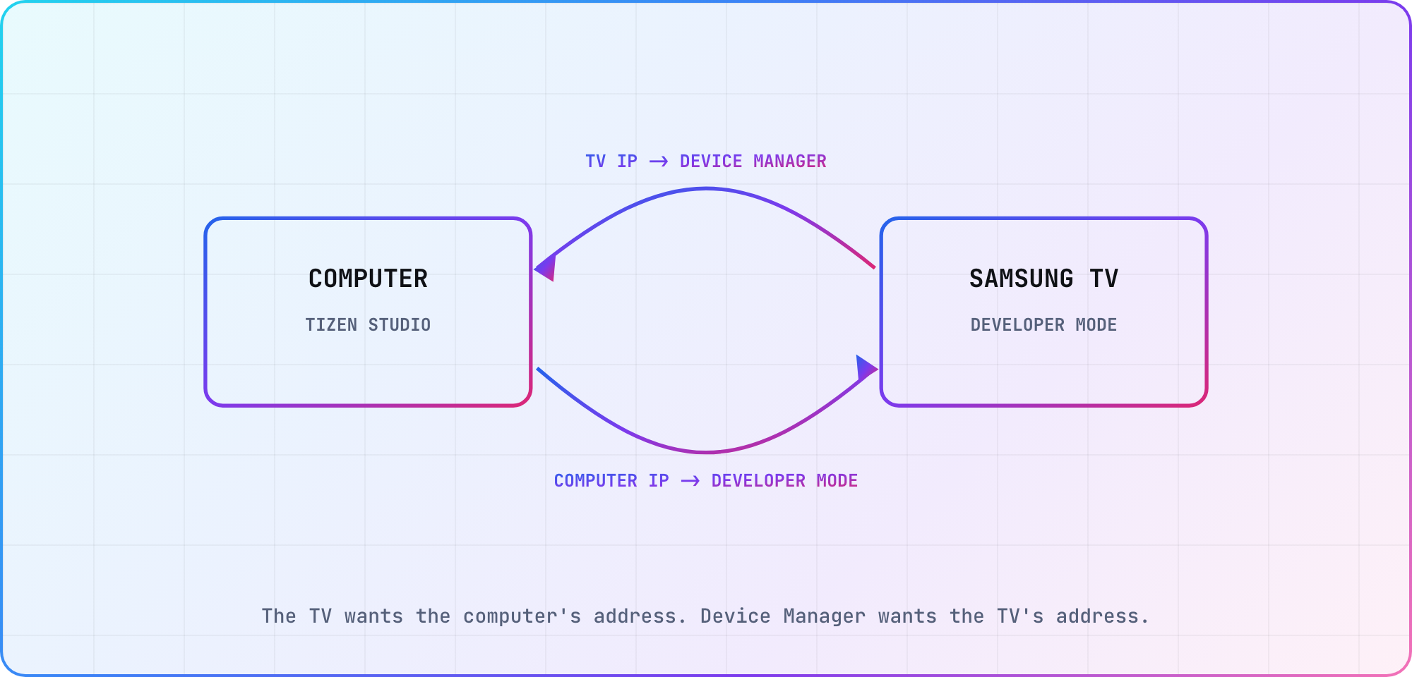 Samsung TV Developer Mode receives the computer IP address while Tizen Studio Device Manager receives the television IP address