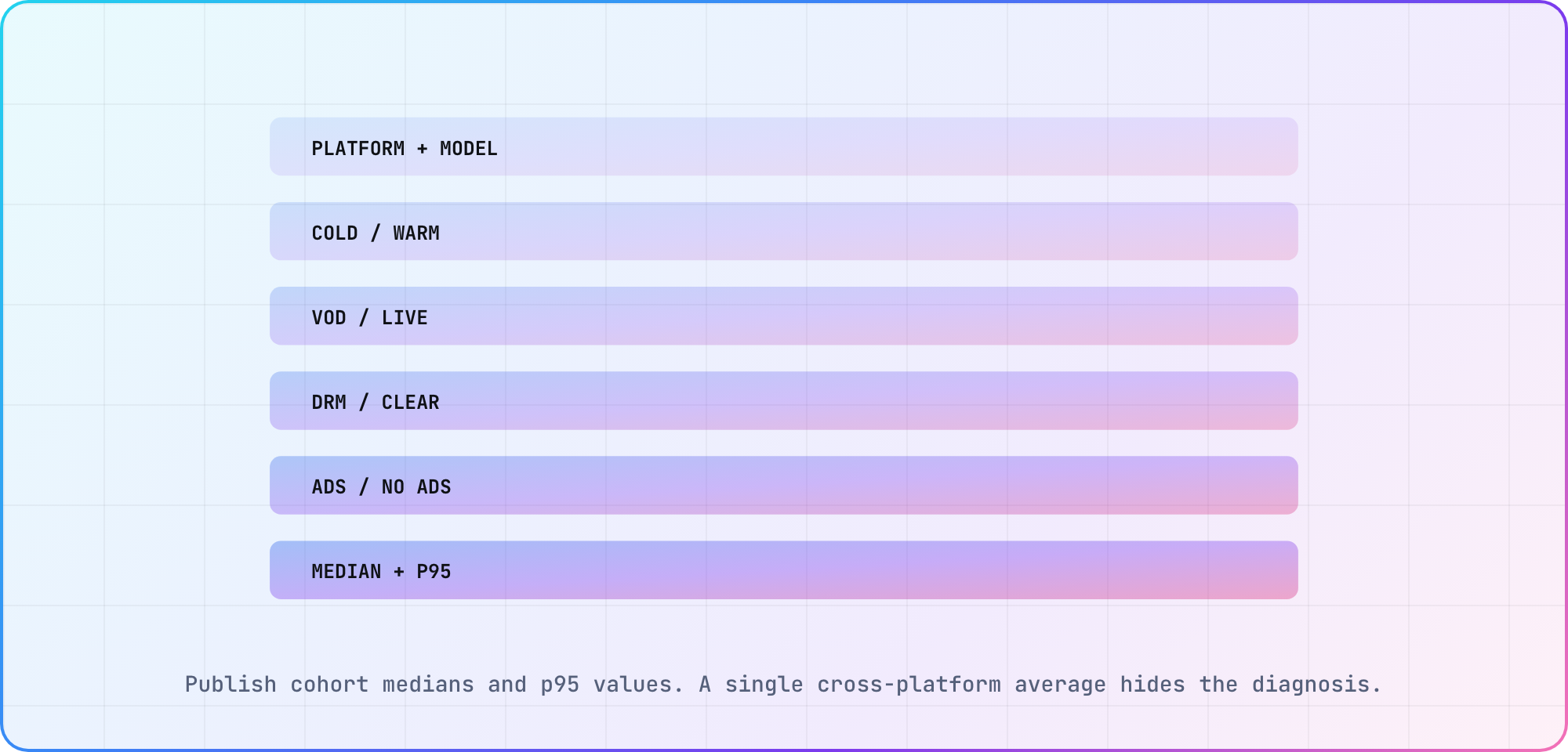Video startup benchmark cohort matrix separating platform device tier connection content type DRM ads and cold or warm path