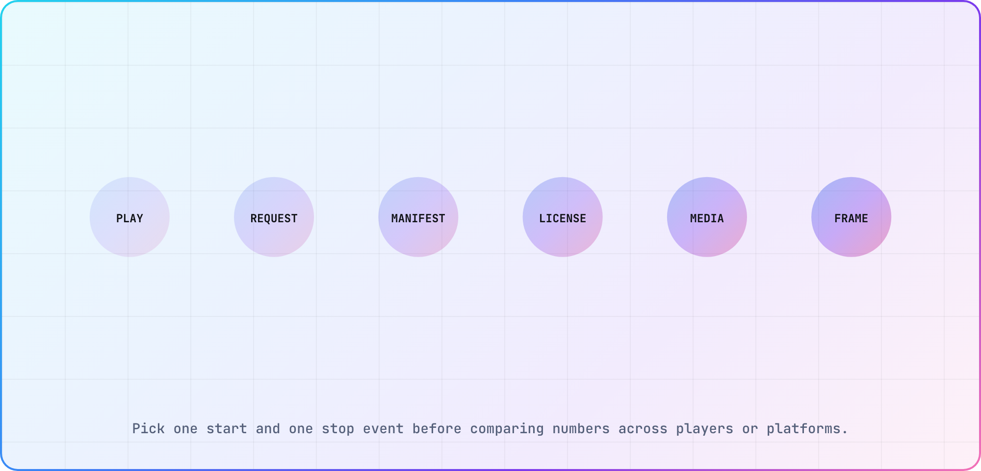 Video startup timeline from play intent through player request manifest license and media acquisition to first moving frame